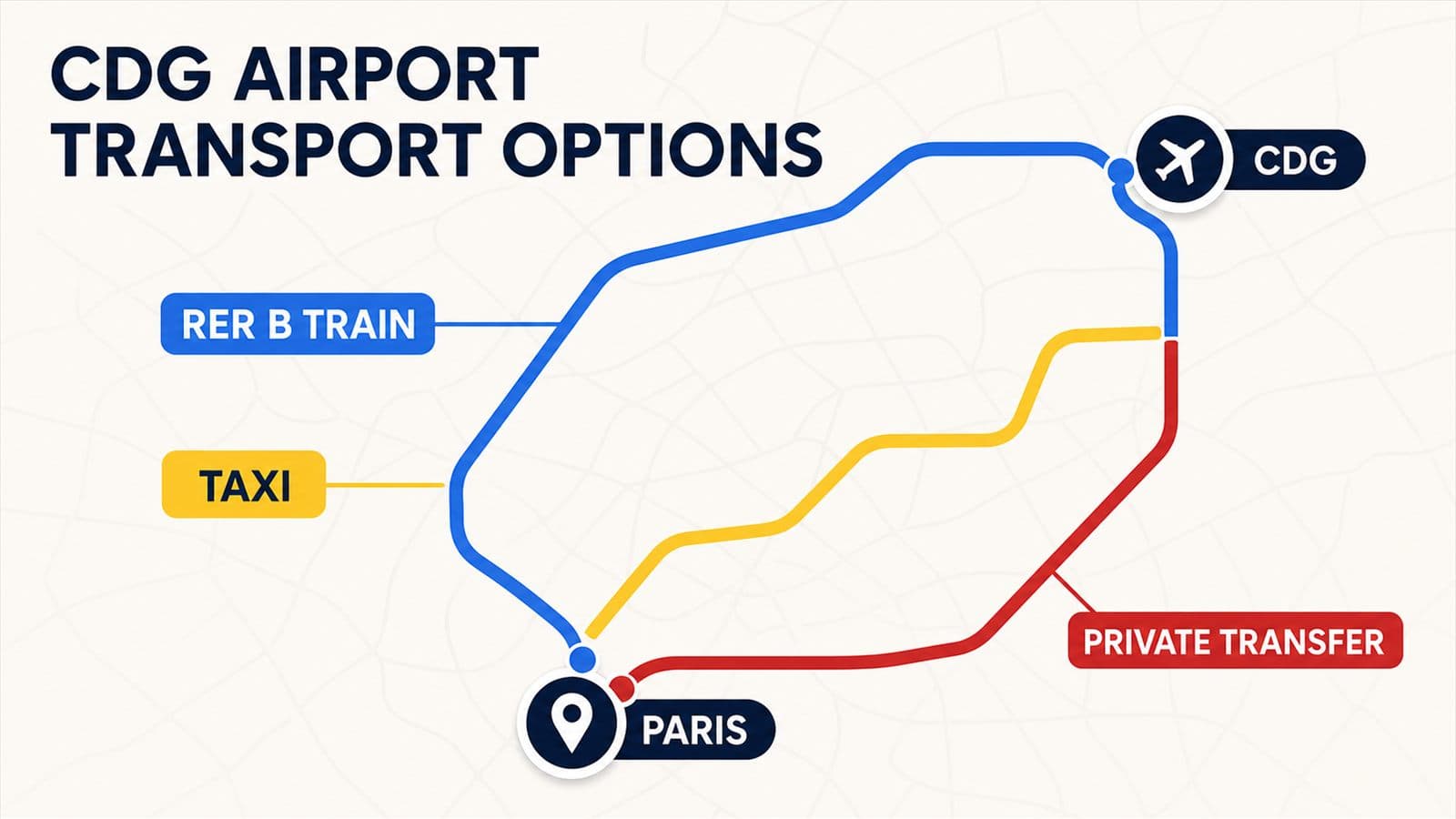 Comparison of CDG airport to Paris transport options by RER B train, taxi and private transfer